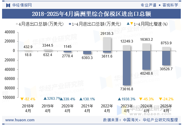 2018-2025年4月满洲里综合保税区进出口总额