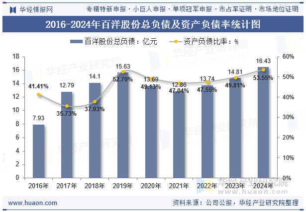 2016-2024年百洋股份总负债及资产负债率统计图