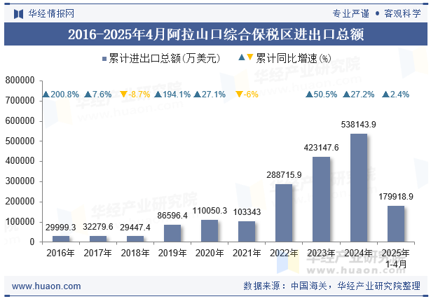 2016-2025年4月阿拉山口综合保税区进出口总额