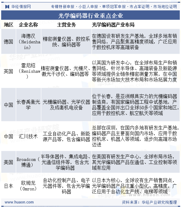 光学编码器行业重点企业
