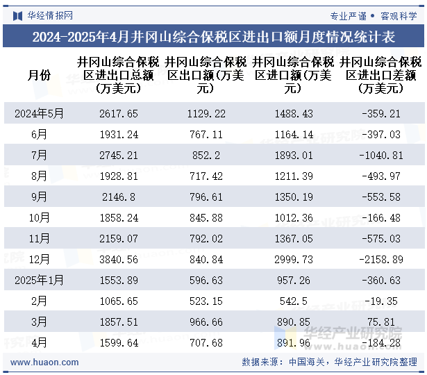 2024-2025年4月井冈山综合保税区进出口额月度情况统计表