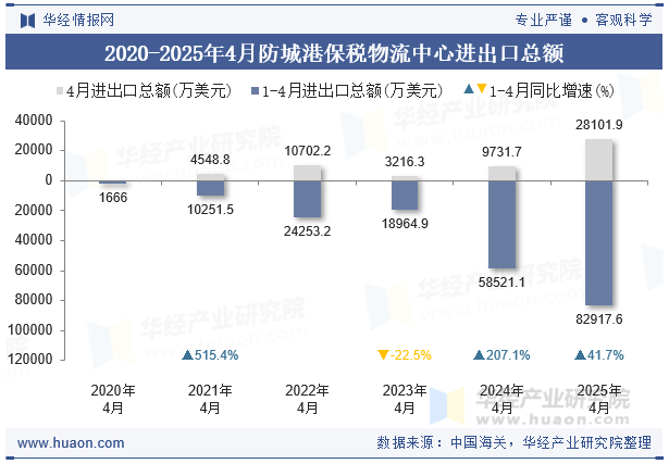 2020-2025年4月防城港保税物流中心进出口总额