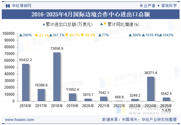 2016-2025年4月国际边境合作中心进出口总额