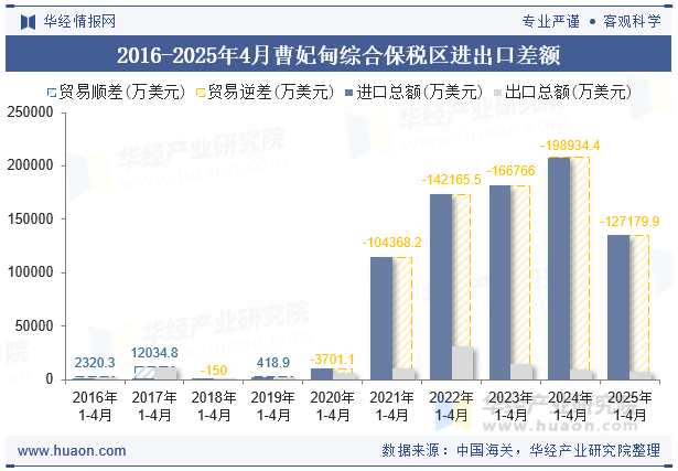 2020-2025年4月曹妃甸综合保税区进出口差额