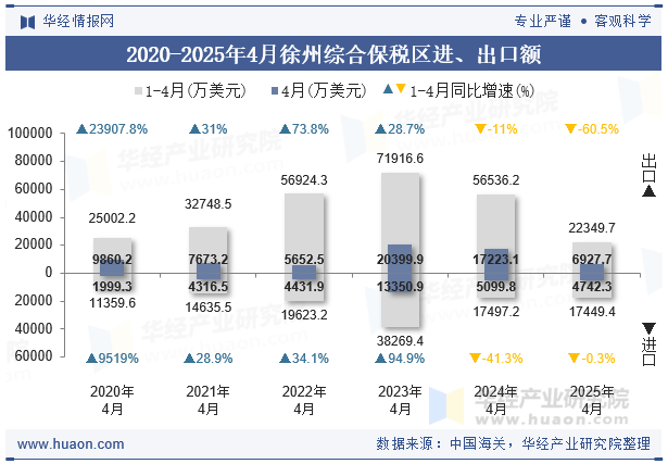 2020-2025年4月徐州综合保税区进、出口额