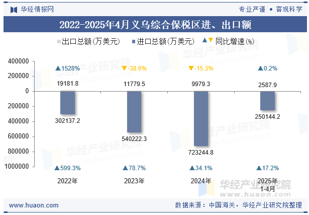 2022-2025年4月义乌综合保税区进、出口额