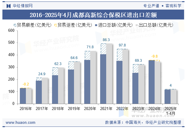 2016-2025年4月成都高新综合保税区进出口差额