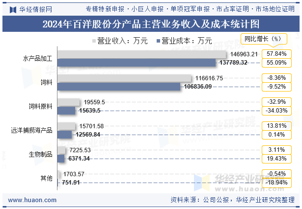 2024年百洋股份分产品主营业务收入及成本统计图