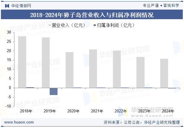 2018-2024年獐子岛营业收入与归属净利润情况