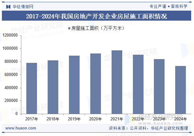 2017-2024年我国房地产开发企业房屋施工面积情况