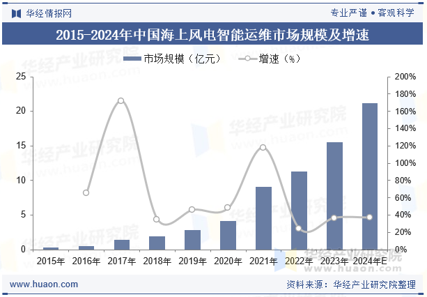 2015-2024年中国海上风电智能运维市场规模及增速