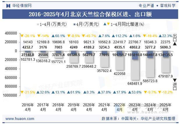 2016-2025年4月北京天竺综合保税区进、出口额