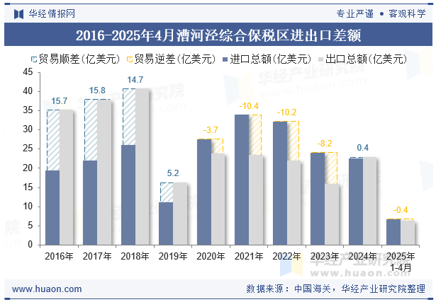 2016-2025年4月漕河泾综合保税区进出口差额