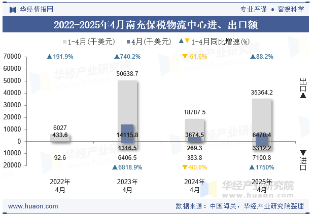 2022-2025年4月南充保税物流中心进、出口额