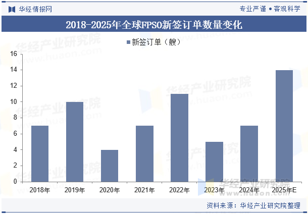 2018-2025年全球FPSO新签订单数量变化