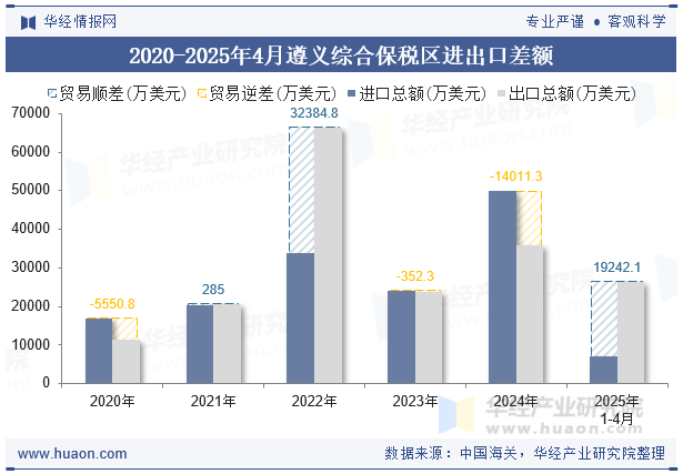 2020-2025年4月遵义综合保税区进出口差额