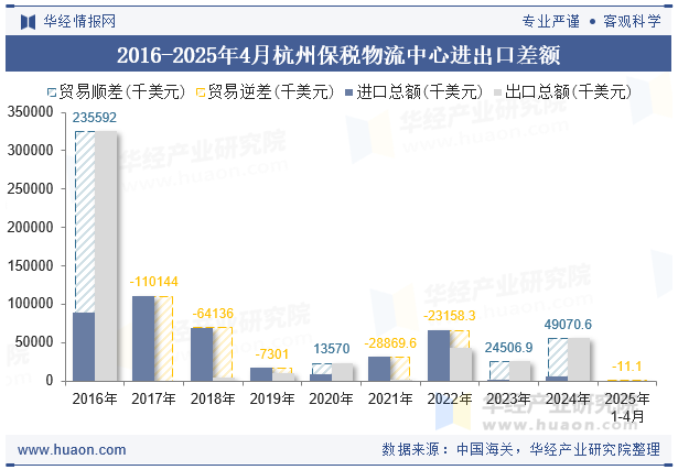 2016-2025年4月杭州保税物流中心进出口差额