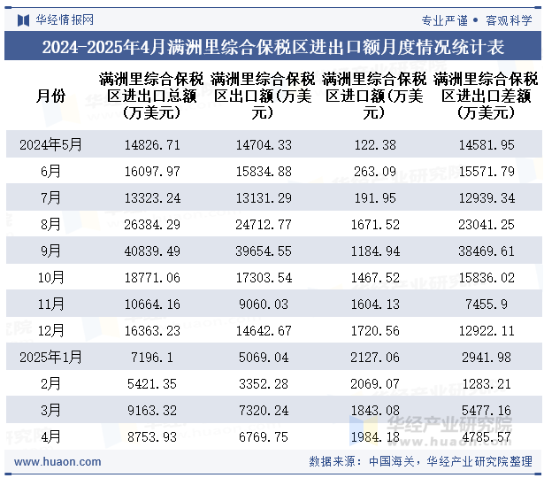 2024-2025年4月满洲里综合保税区进出口额月度情况统计表