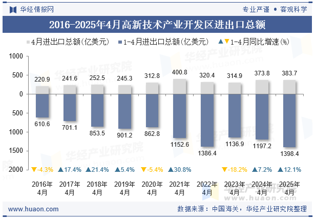 2016-2025年4月高新技术产业开发区进出口总额