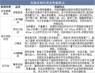 2023年全球及中国光稳定剂行业分析，受阻胺光稳定剂占据光稳定剂主要市场份额「图」