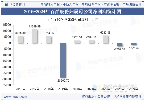 2016-2024年百洋股份归属母公司净利润统计图