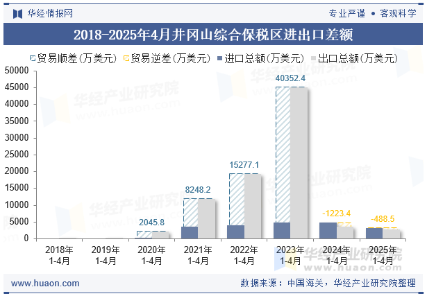 2018-2025年4月井冈山综合保税区进出口差额