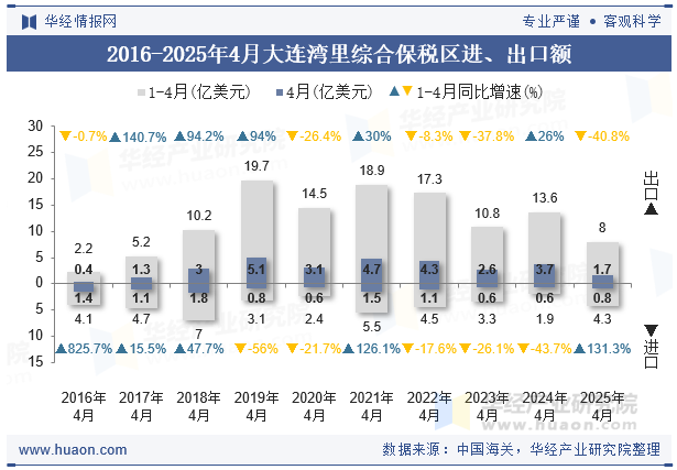 2018-2025年4月大连湾里综合保税区进、出口额