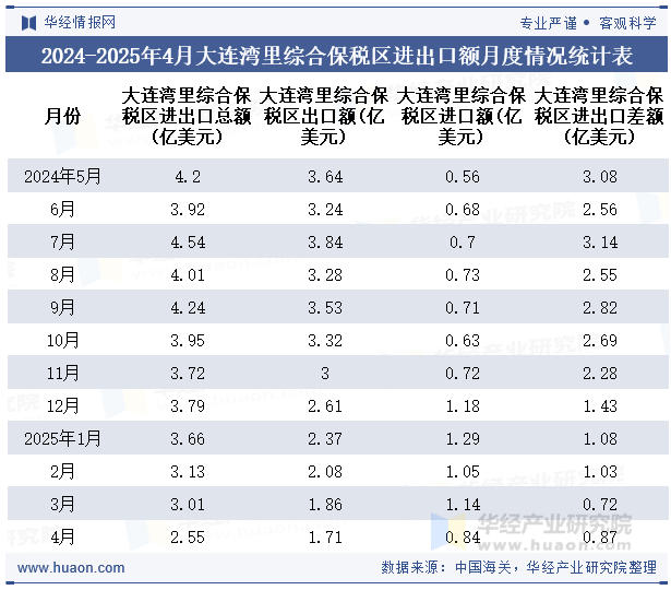 2024-2025年4月大连湾里综合保税区进出口额月度情况统计表