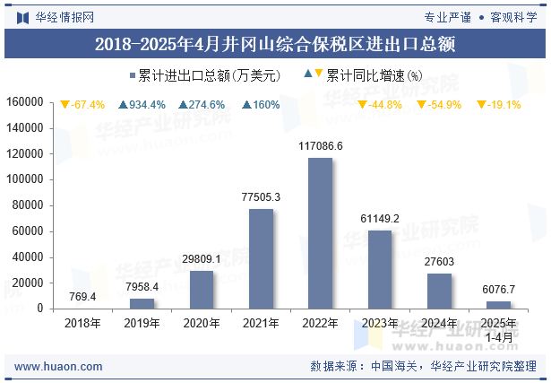 2018-2025年4月井冈山综合保税区进出口总额