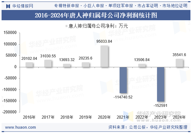 2016-2024年唐人神归属母公司净利润统计图