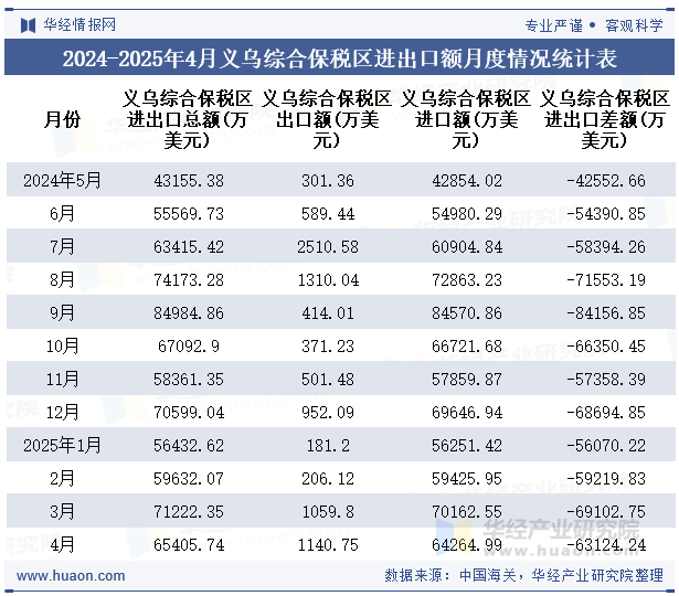 2024-2025年4月义乌综合保税区进出口额月度情况统计表