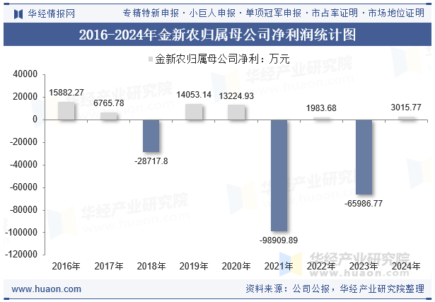 2016-2024年金新农归属母公司净利润统计图