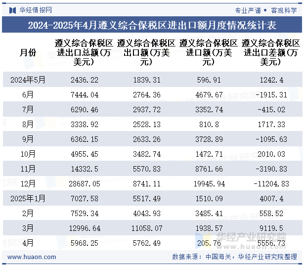 2024-2025年4月遵义综合保税区进出口额月度情况统计表