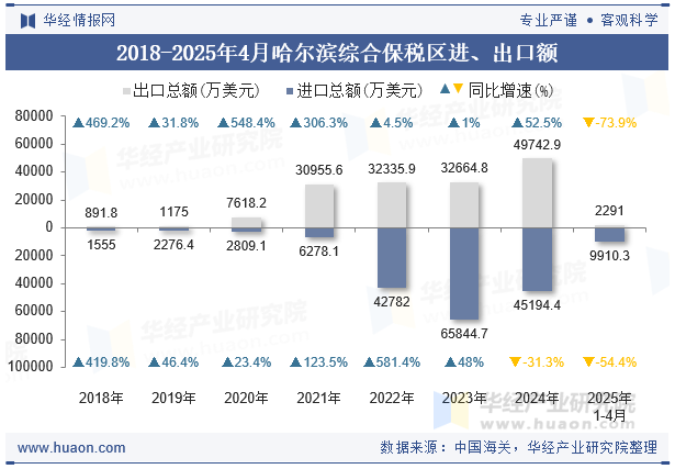 2018-2025年4月哈尔滨综合保税区进、出口额