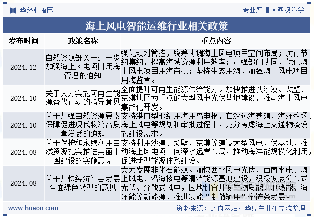 海上风电智能运维行业相关政策