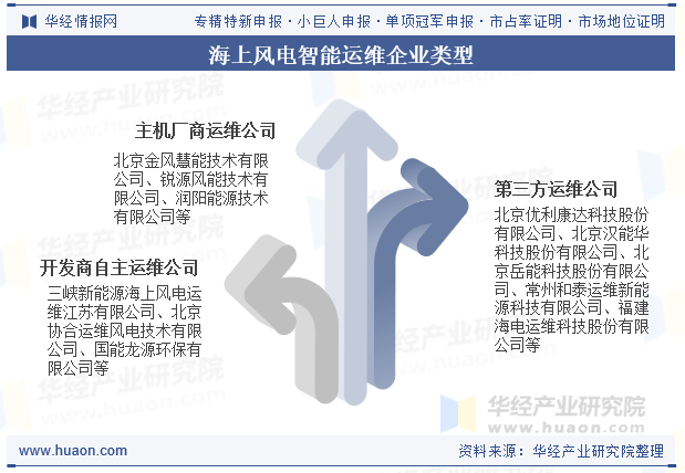 海上风电智能运维企业类型