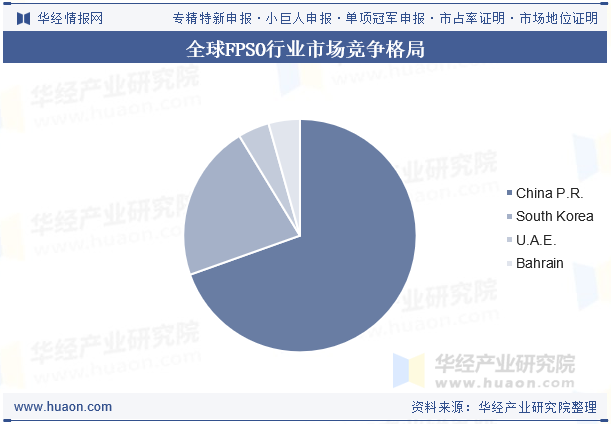 全球FPSO行业市场竞争格局