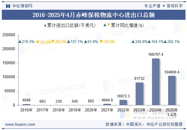 2016-2025年4月赤峰保税物流中心进出口总额
