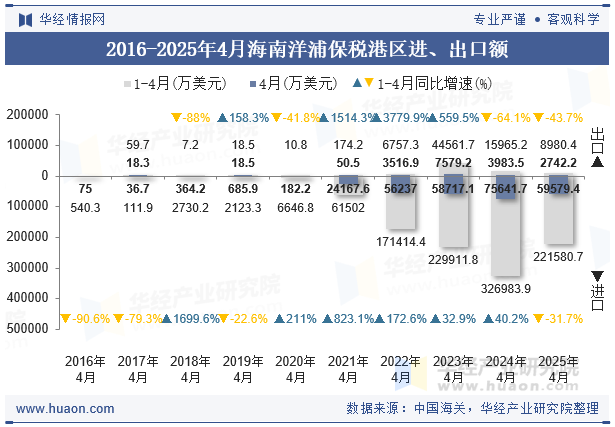 2016-2025年4月海南洋浦保税港区进、出口额