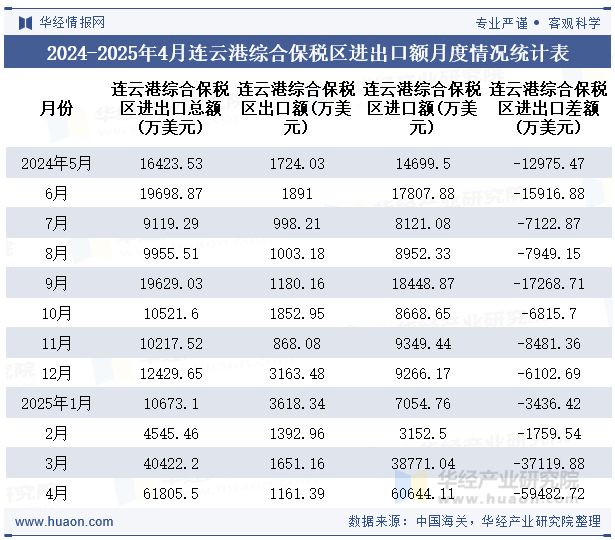 2024-2025年4月连云港综合保税区进出口额月度情况统计表