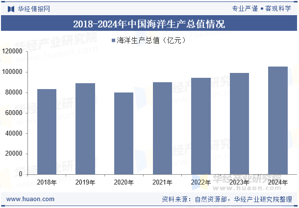 2018-2024年中国海洋生产总值情况
