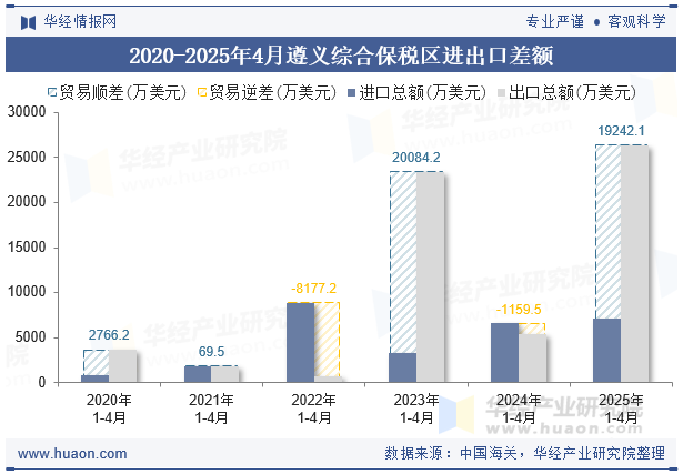 2020-2025年4月遵义综合保税区进出口差额