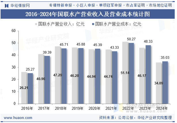 2016-2024年国联水产营业收入及营业成本统计图
