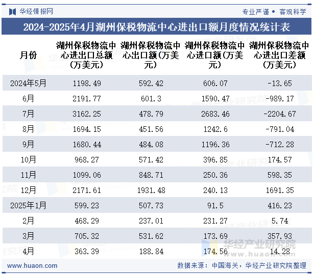 2024-2025年4月湖州保税物流中心进出口额月度情况统计表