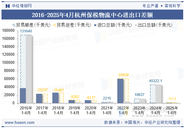 2016-2025年4月杭州保税物流中心进出口差额