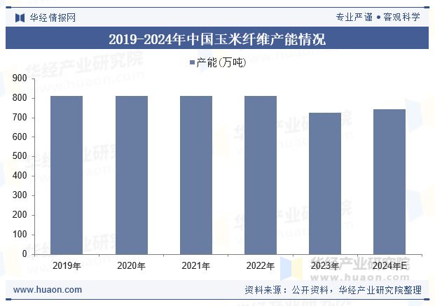 2019-2024年中国玉米纤维产能情况