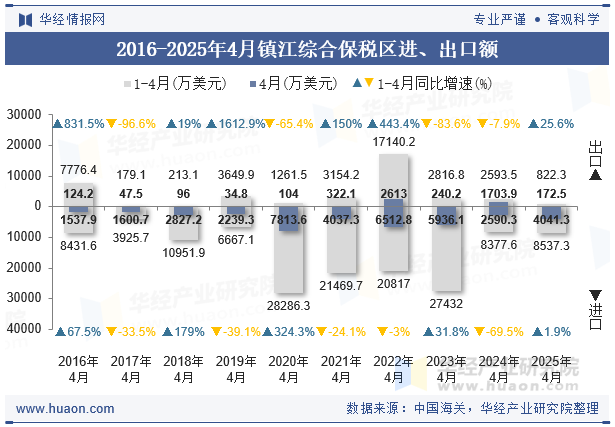 2016-2025年4月镇江综合保税区进、出口额