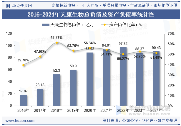 2016-2024年天康生物总负债及资产负债率统计图