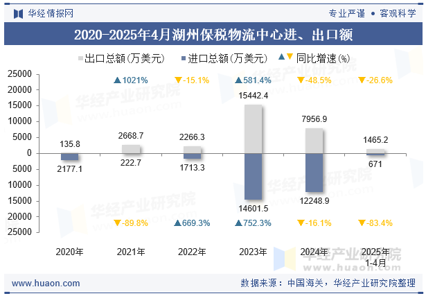 2020-2025年4月湖州保税物流中心进、出口额