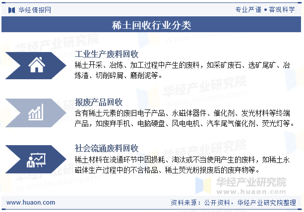 稀土回收行业分类